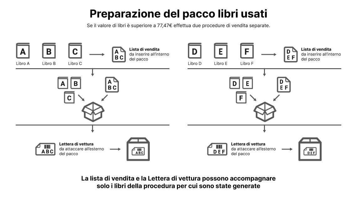 Vendi i tuoi libri usati